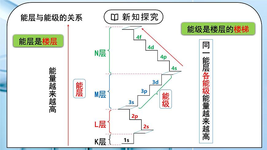 【核心素養(yǎng)】人教版高中化學(xué)選修二 《原子結(jié)構(gòu)》第一課時(shí) 課件第8頁(yè)