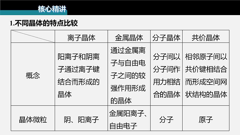 新高考版高考化学二轮复习(新高考版) 第1部分 专题突破 专题10 晶体类型 晶体结构课件PPT07