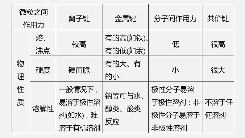 新高考版高考化学二轮复习(新高考版) 第1部分 专题突破 专题10 晶体类型 晶体结构课件PPT08