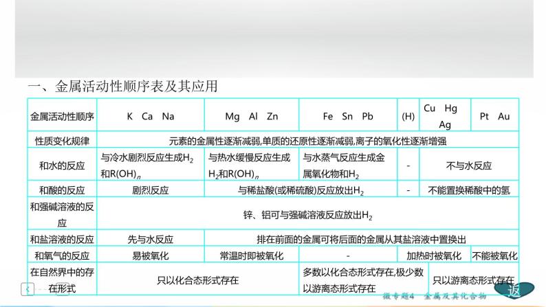 高考化学二轮专题复习课件专题2  常见无机物及其应用 (含解析)04