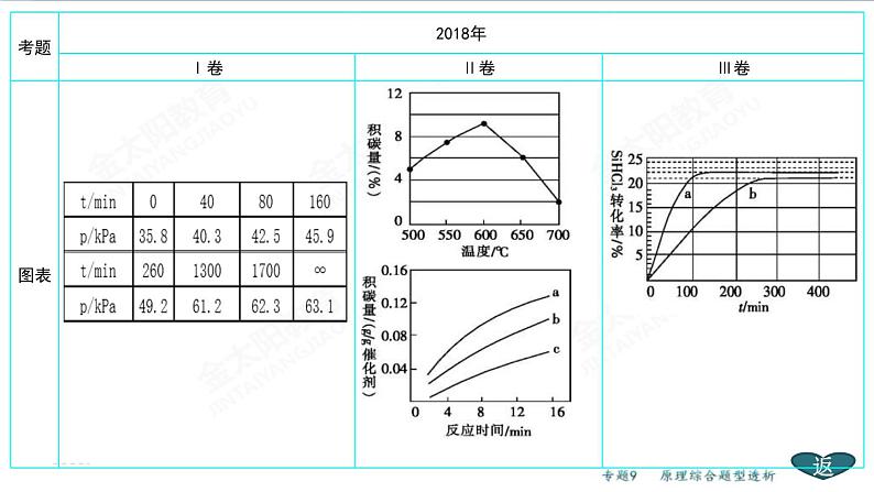 高考化学二轮专题复习课件专题9 原理综合透题型析 (含解析)04