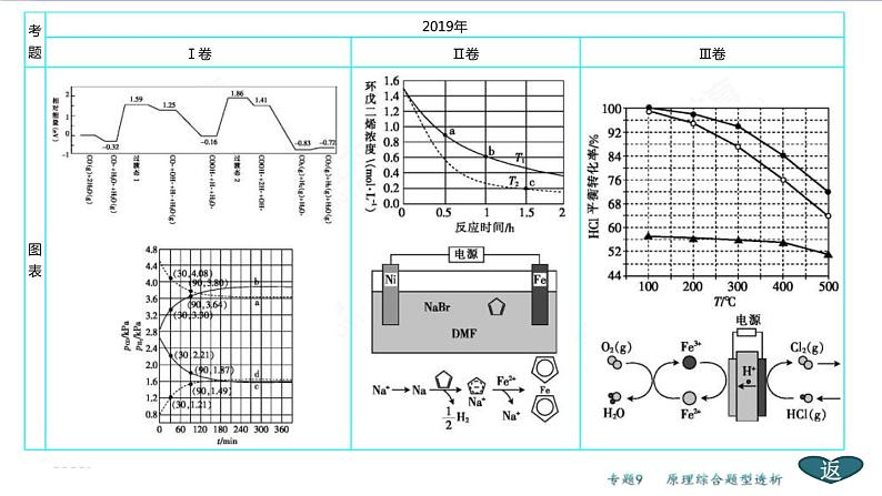 高考化学二轮专题复习课件专题9 原理综合透题型析 (含解析)05