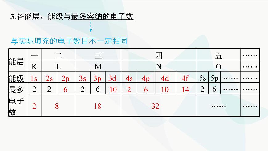人教A版高中化學(xué)選擇性必修2第1章原子結(jié)構(gòu)與性質(zhì)第1節(jié)第1課時能層與能級基態(tài)與激發(fā)態(tài)原子光譜課件第7頁