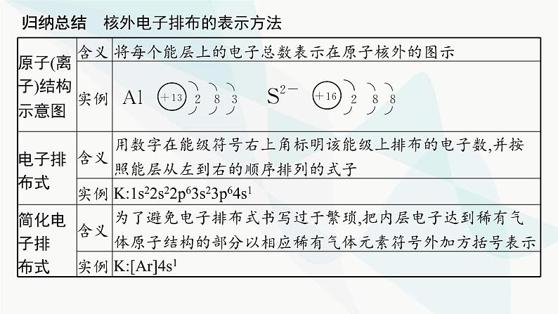 人教A版高中化学选择性必修2第1章原子结构与性质章末复习课课件第4页