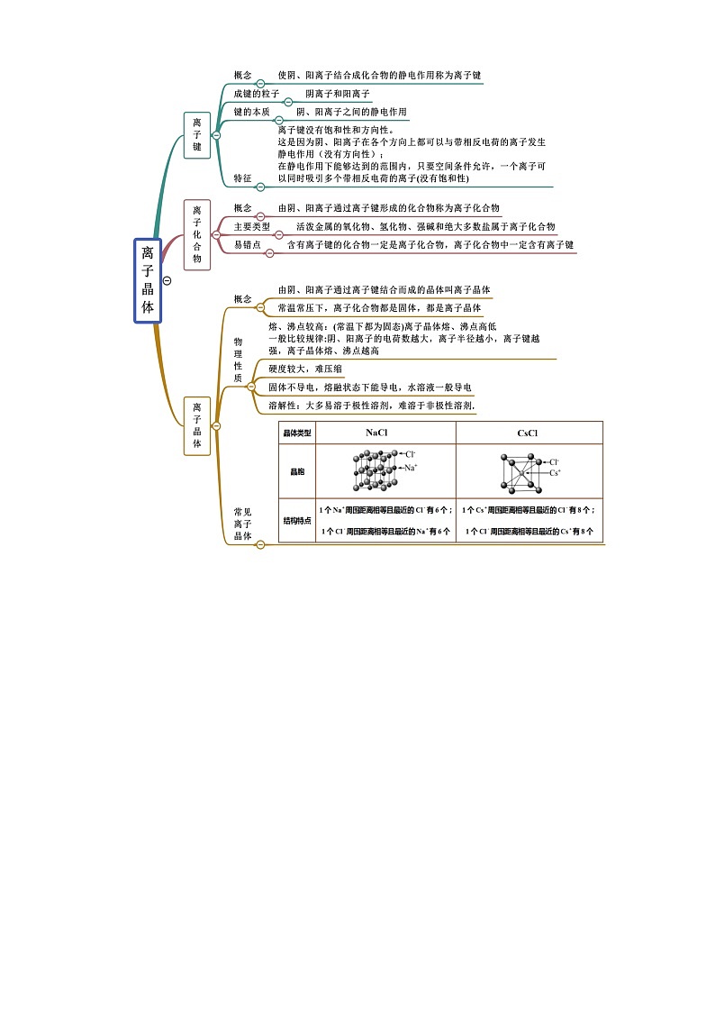 【思维导图】人教版高中化学选修二《3.3金属晶体与离子晶体》同步学习思维导图+学练(解析版)第3页
