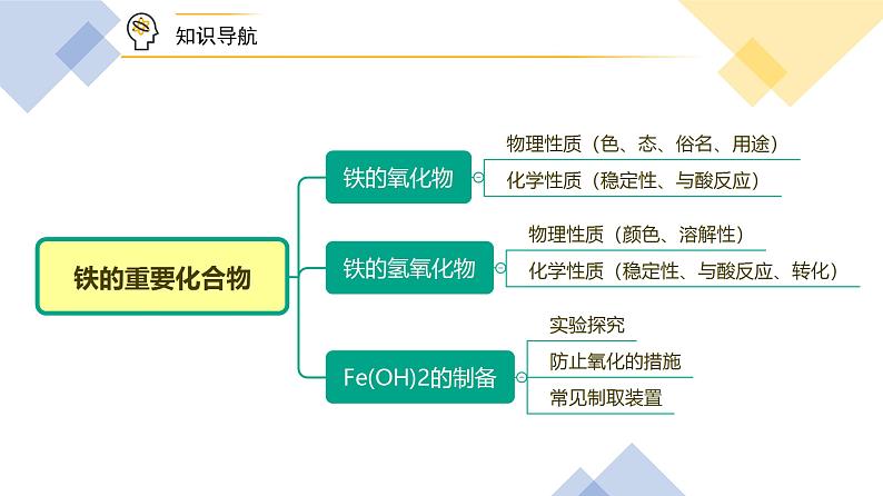 【人教版】化学必修一第21讲 《铁及其化合物》(铁的重要化合物)课件+内嵌视频+讲义05