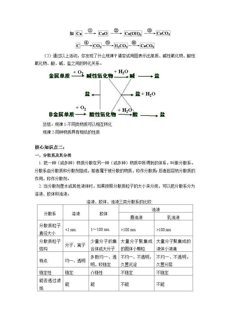 必修1 第一章 第一节 物质的分类及转化03