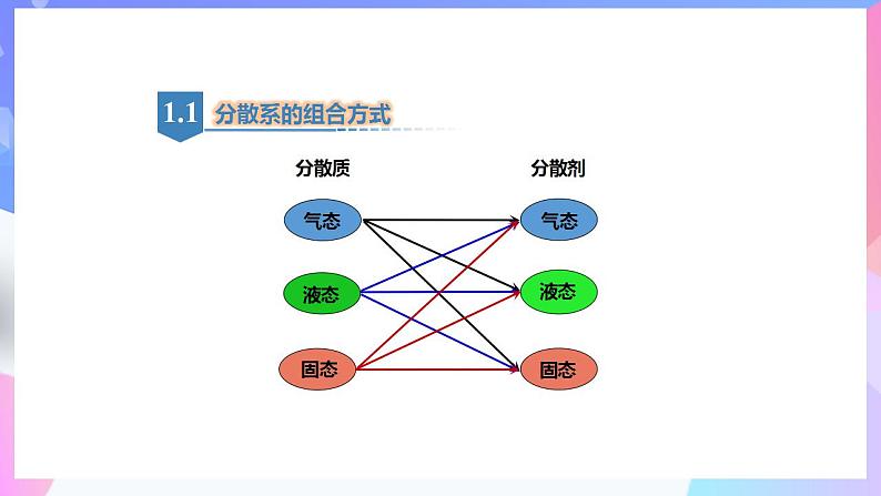 高一化学人教版(2019)必修第一册1.1.2《物质的分类及转化》 课件06
