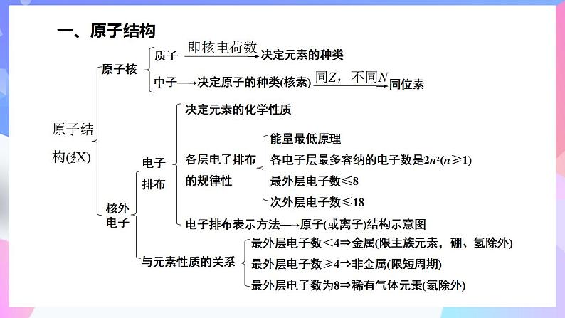 高一化学人教版(2019)必修第一册4《物质结构元素周期律》复习课课件03