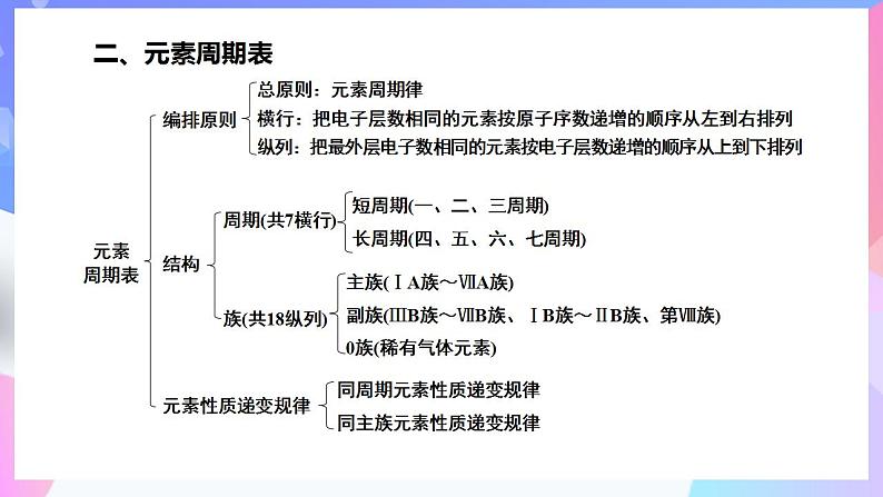 高一化学人教版(2019)必修第一册4《物质结构元素周期律》复习课课件04