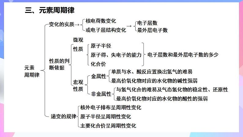 高一化学人教版(2019)必修第一册4《物质结构元素周期律》复习课课件05