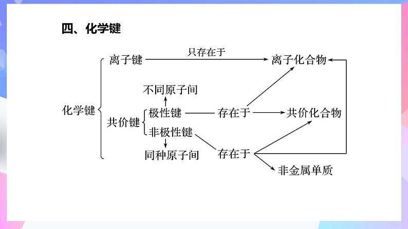 高一化学人教版(2019)必修第一册4《物质结构元素周期律》复习课课件06