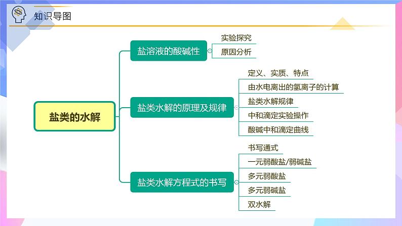 高二化学人教版(2019)选择性必修一上学期3.3.1《盐类的水解》课件04