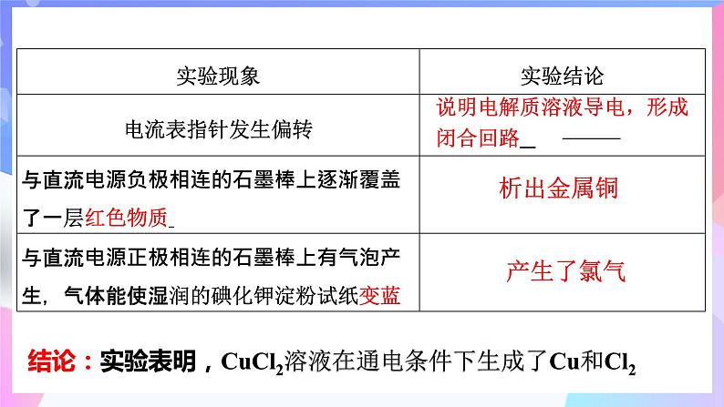 高二化学人教版(2019)选择性必修一上学期4.2《电解池工作原理》课件04