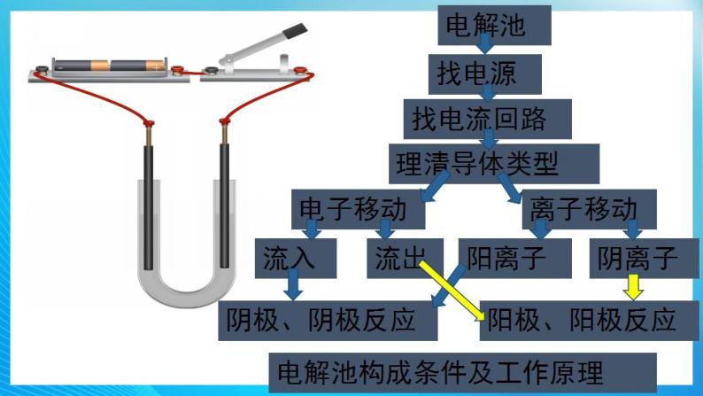 新人教版化学选择性必修一 4.2.1 电解原理 （课件+教案+练习）06