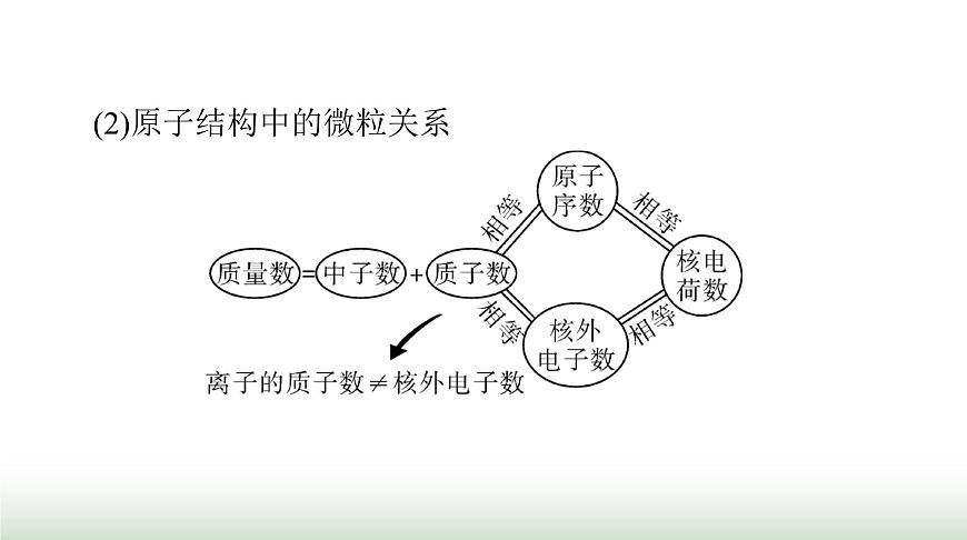2024年高考化學一輪復習第五章第一節(jié)原子結(jié)構(gòu)與化學鍵課件第8頁