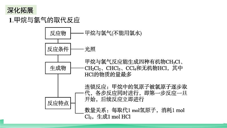 人教版化学高中必修二7.1《烷烃的性质》(第三课时)课件第4页