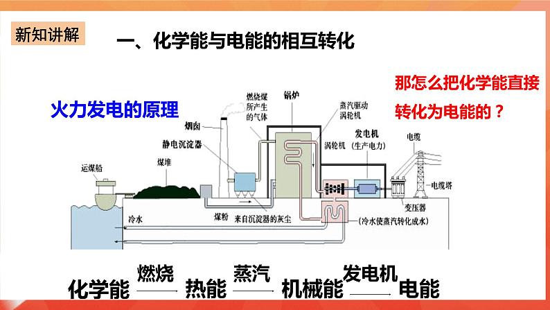 新人教版必修2化学6.1《化学反应与能量变化》(第二课时)课件第4页