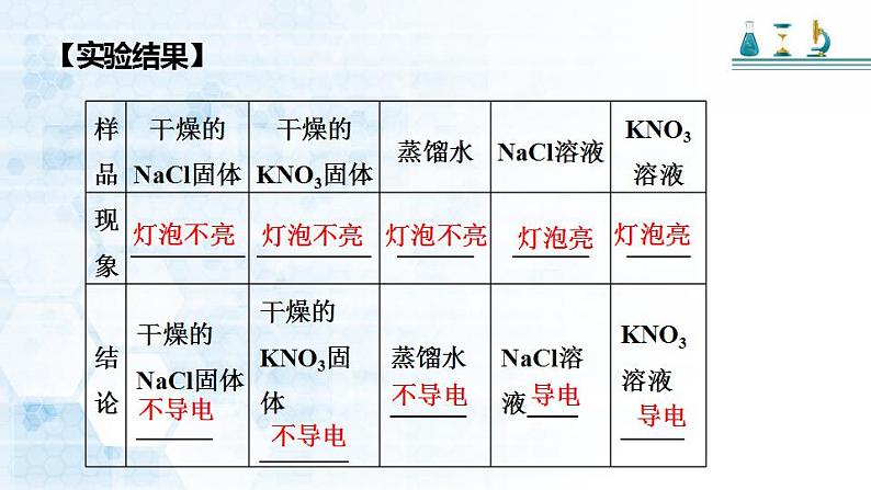 第一章 第二节 离子反应 ---- 第一课时 电解质、非电解质 课件PPT第5页