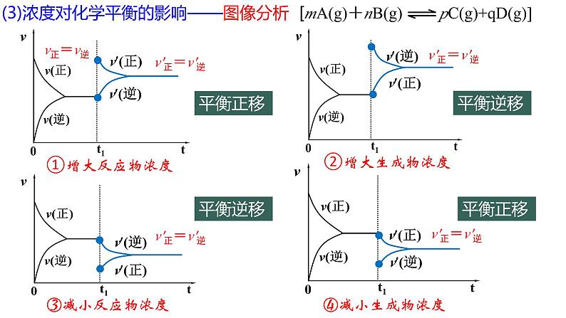 2.2.2 影响化学平衡的因素课件PPT07