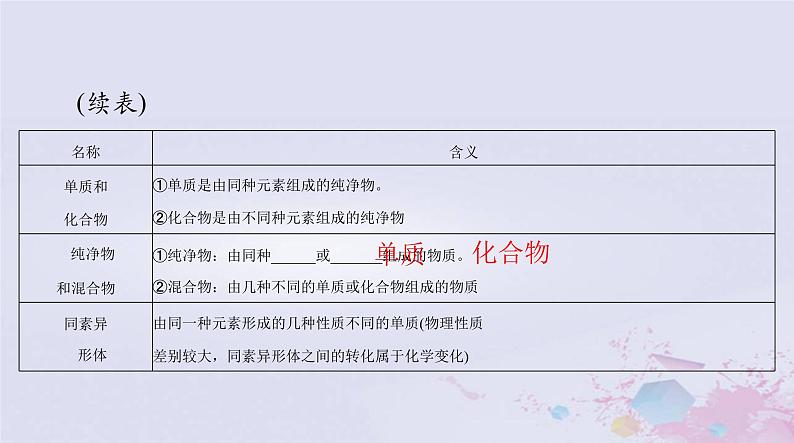 2024届高考化学一轮总复习第一章物质及其变化第一节物质的分类及转化课件第8页