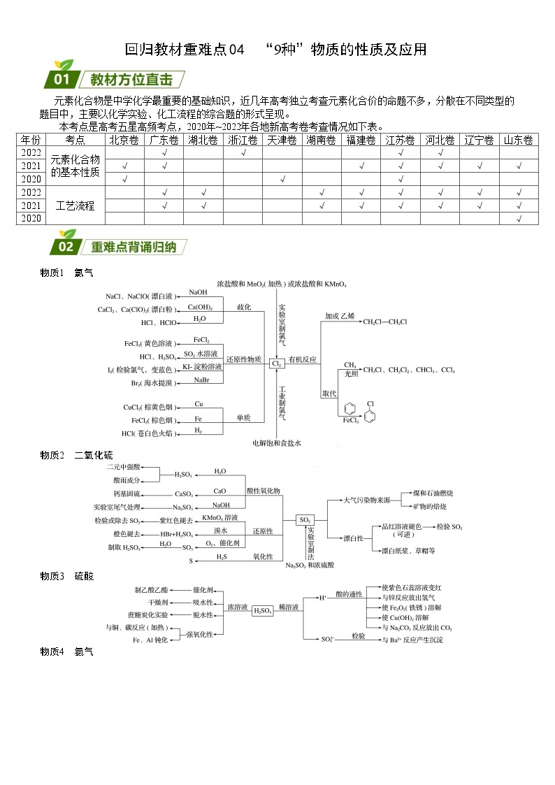 回归教材重难点04  “9种”物质的性质及应用-【查漏补缺】2023年高考化学三轮冲刺过关（新高考专用）（原卷版）01