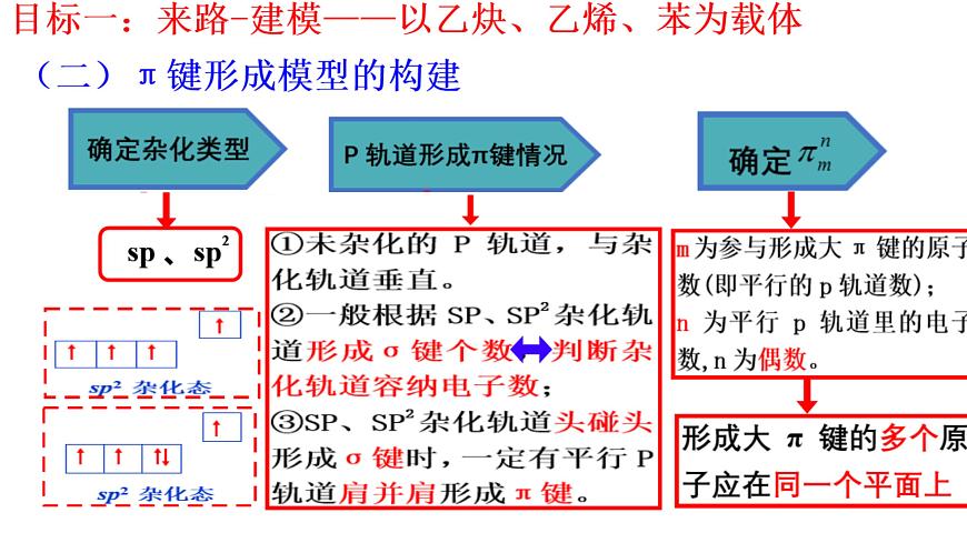 2023-2024學(xué)年魯科版高中化學(xué)選擇性必修2  2.2.1共價(jià)鍵與分子的空間結(jié)構(gòu)  運(yùn)用雜化理論，探索大π鍵——重難點(diǎn)突破  課件第5頁