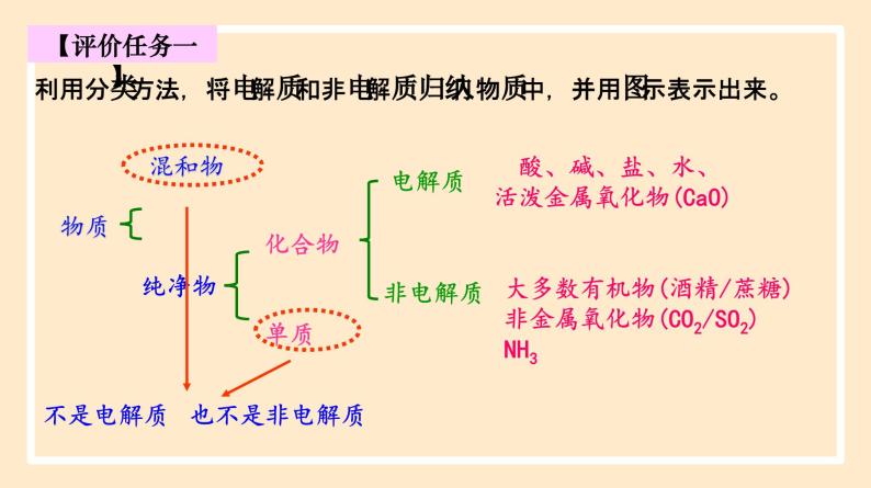 1.2.1 电解质的电离  课件 人教版高中物理必修一07