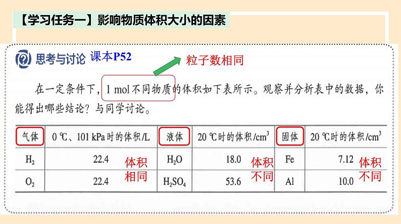 2.3.2 气体摩尔体积 2023-2024学年高一化学同步精品课件(人教版2019)第3页