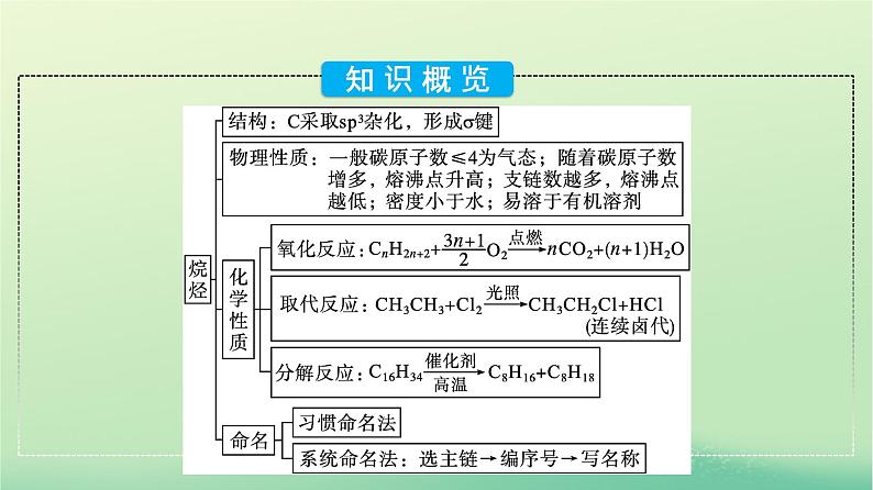 浙江专版2023_2024学年新教材高中化学第2章烃第1节烷烃课件新人教版选择性必修3第5页