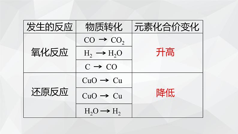 1.3.1 氧化还原反应课件 2023-2024学年上学期高一化学人教版(2019)必修第一册08