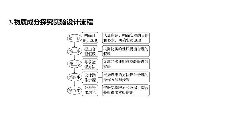2022-2023 高考化学 专题辅导 题型突破(三) 化学实验综合题课件PPT第7页