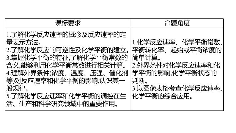2022-2023 高考化学 专题辅导 专题9 化学反应速率 化学平衡课件PPT02