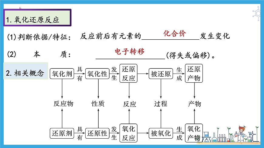 第六講 氧化還原反應(yīng)的基本概念和規(guī)律(課件)-【大一輪課堂】2024年高考化學(xué)大一輪復(fù)習(xí)課件+習(xí)題第5頁