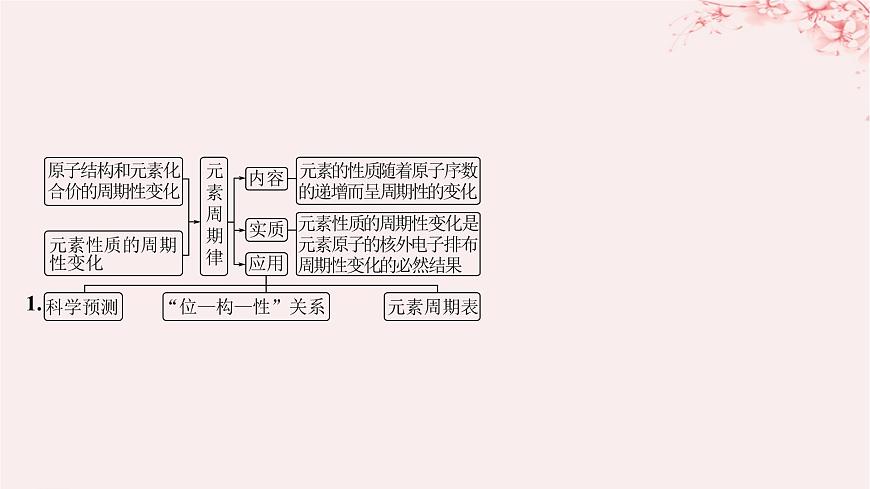 江蘇專用2023_2024學(xué)年新教材高中化學(xué)專題5微觀結(jié)構(gòu)與物質(zhì)的多樣性整合課件蘇教版必修第一冊(cè)第4頁(yè)