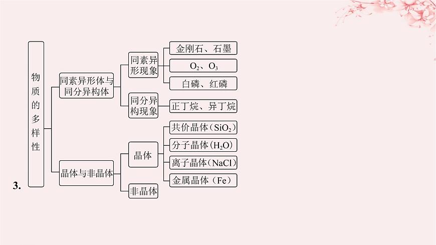 江蘇專用2023_2024學(xué)年新教材高中化學(xué)專題5微觀結(jié)構(gòu)與物質(zhì)的多樣性整合課件蘇教版必修第一冊(cè)第6頁(yè)