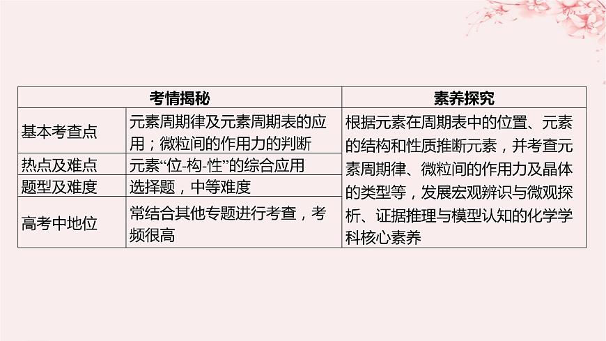 江蘇專用2023_2024學(xué)年新教材高中化學(xué)專題5微觀結(jié)構(gòu)與物質(zhì)的多樣性整合課件蘇教版必修第一冊(cè)第8頁(yè)