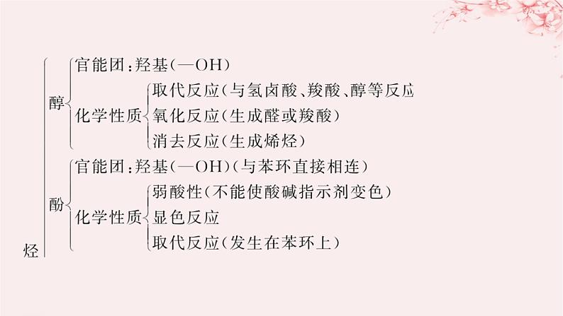 江苏专用2023_2024学年新教材高中化学专题4生活中常用的有机物__烃的含氧衍生物整合课件苏教版选择性必修304