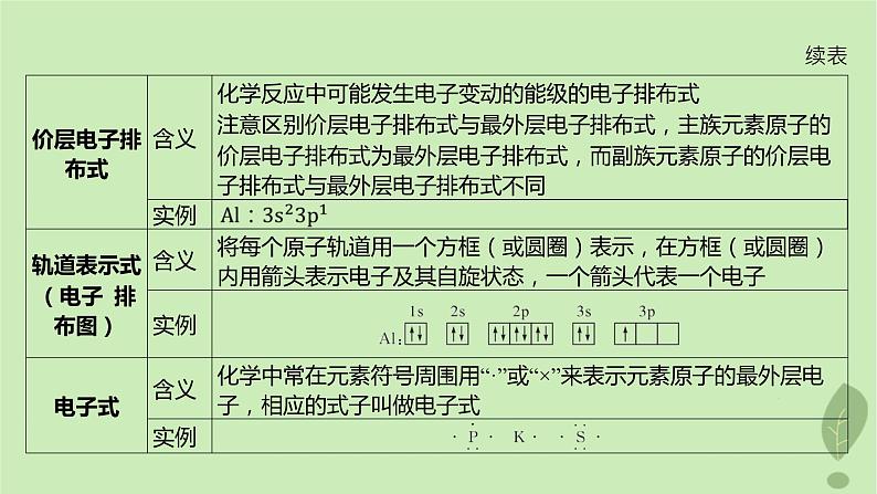 江苏专版2023_2024学年新教材高中化学第一章原子结构与性质章末复习课课件新人教版选择性必修2第5页