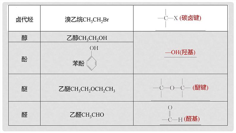 第61讲 认识有机化合物-2024高考化学一轮复习高频考点精讲(新教材新高考)课件PPT第6页
