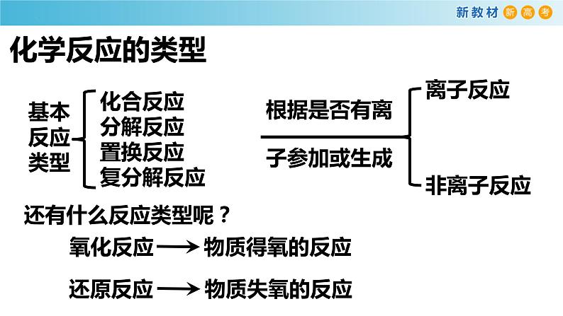 1.3.1.氧化还原反应课件2023-2024学年高一上学期化学人教版(2019)必修第一册第3页