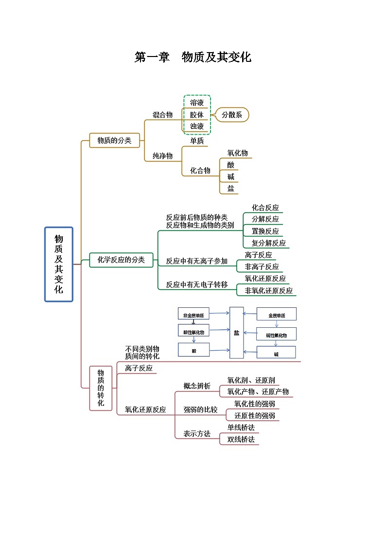 【期中知识点归纳】(人教版2019)2023-2024学年高一上学期化学 必修1 第一章 物质及其变化 讲义(教师版)第1页