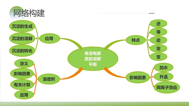 2024年高考化学一轮复习难溶电解质的溶解平衡与应用课件第5页