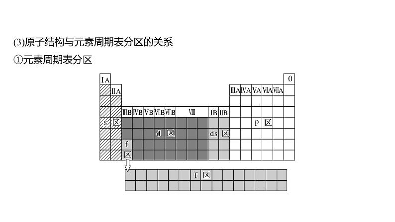 新高考化学一轮复习精品课件 第6章 第31讲 元素周期表、元素的性质 (含解析)第7页