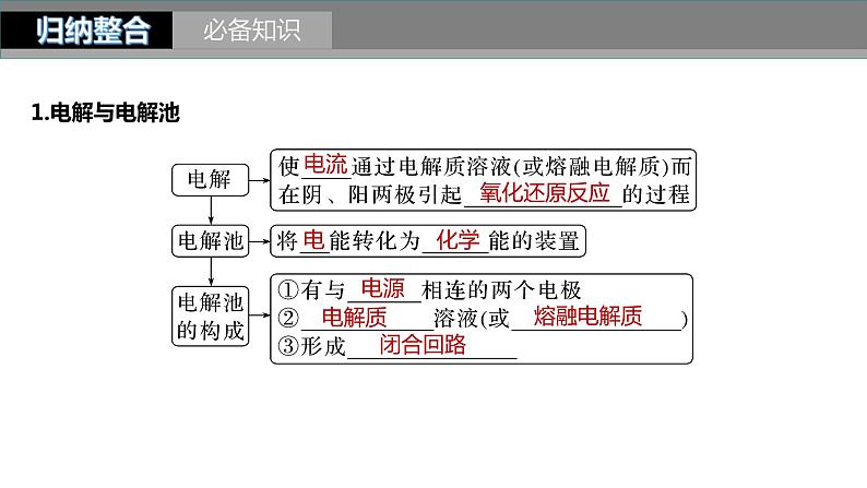 新高考化学一轮复习精品课件 第7章 第42讲 电解池 金属的腐蚀与防护 (含解析)第4页