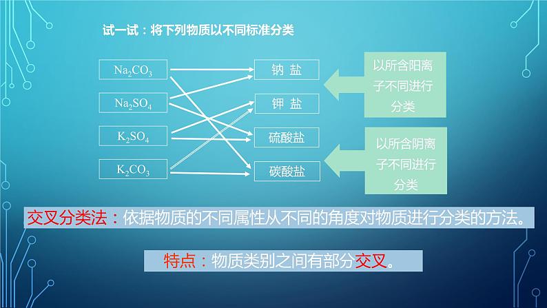1.1.1物质的分类及转化 课件 2023-2024学年高一上学期化学苏教版(2019)必修第一册第7页