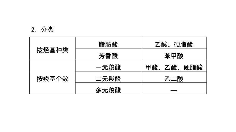 2024届高考一轮复习 第九章 有机化学 第6讲 羧酸 羧酸衍生物课件PPT第3页
