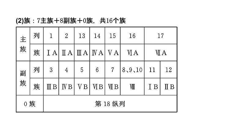 2024届高考一轮复习 第五章 物质结构与性质 元素周期律 第2讲 元素周期表 元素周期律课件PPT第4页