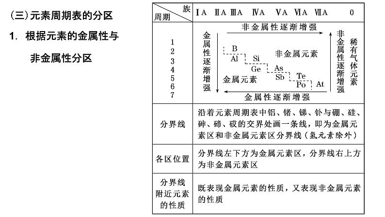 2024届高考一轮复习 第五章 物质结构与性质 元素周期律 第2讲 元素周期表 元素周期律课件PPT第8页