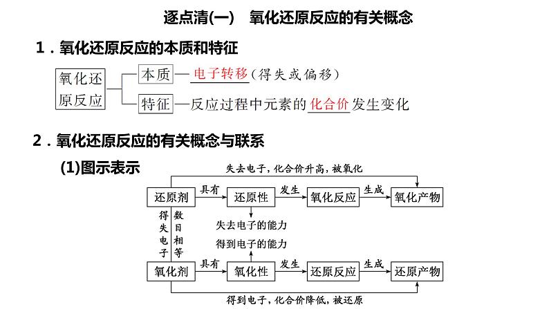 2024届高考化学一轮复习 第一章 物质及其变化 第4讲 氧化还原反应课件PPT第2页